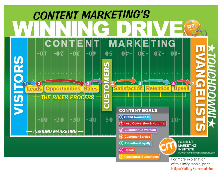 Copywriting Basics - Content Marketing Process
